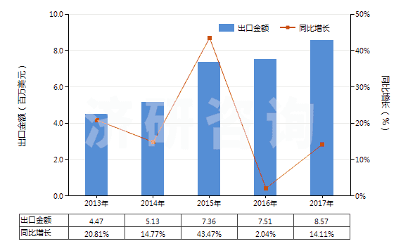 2013-2017年中國其他口腔及牙齒清潔劑(包括假牙模膏及粉)(HS33069000)出口總額及增速統(tǒng)計